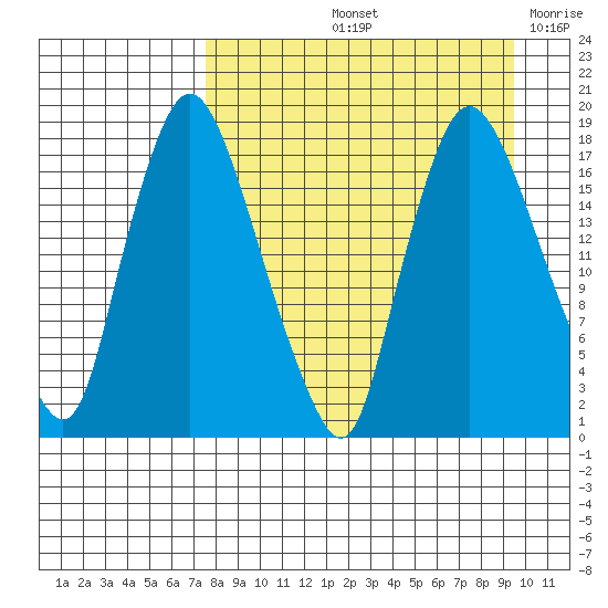Snag Point tide chart for Sunday, September 3, 2023