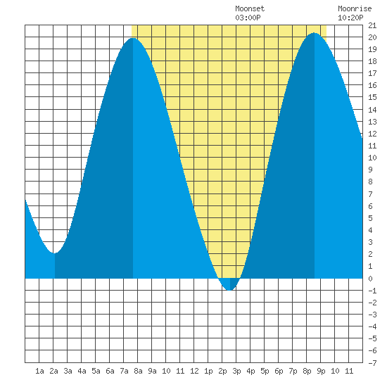 Snag Point tide chart for Monday, September 4, 2023