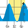 Snag Point tide chart for Monday, September 4, 2023