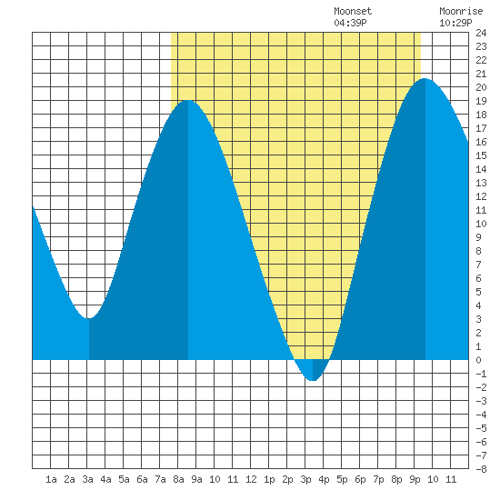 Snag Point tide chart for Tuesday, September 5, 2023