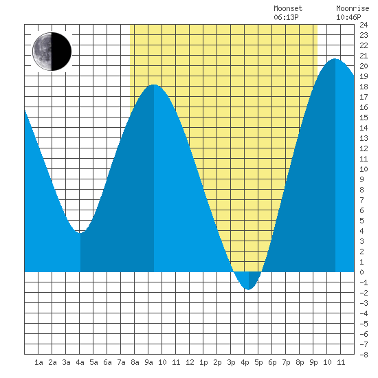 Snag Point tide chart for Wednesday, September 6, 2023