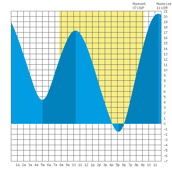 Snag Point tide chart for Thursday, September 7, 2023