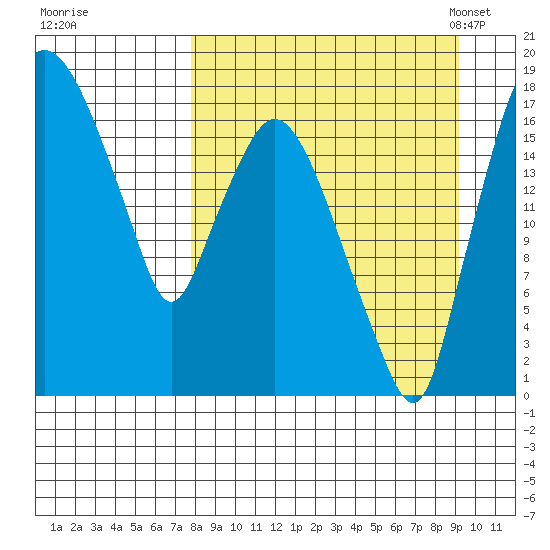Snag Point tide chart for Saturday, September 9, 2023