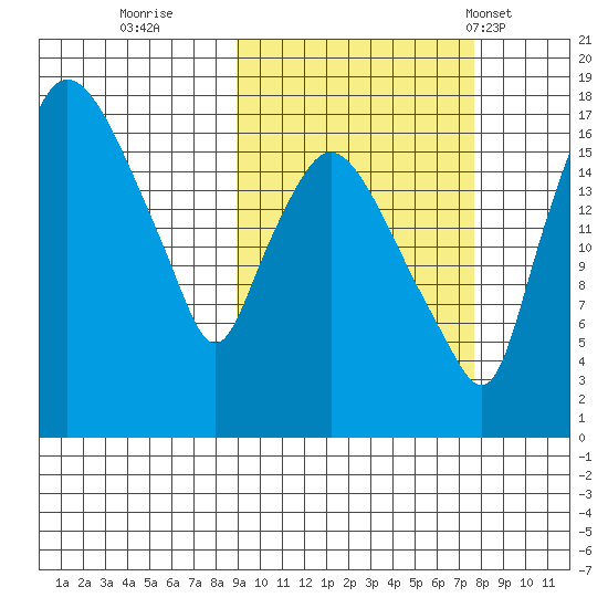 Snag Point tide chart for Tuesday, October 10, 2023