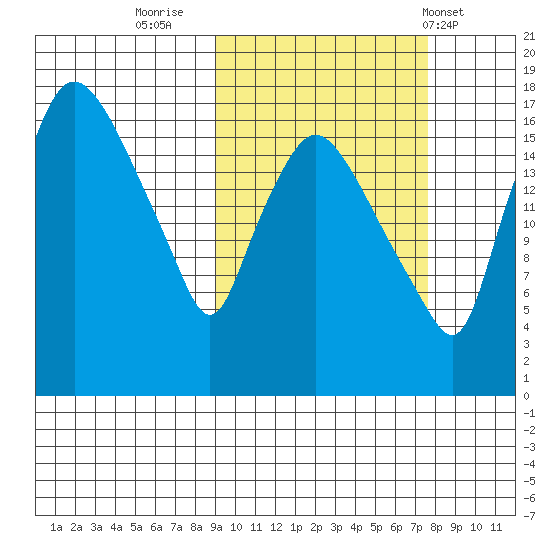 Snag Point tide chart for Wednesday, October 11, 2023