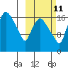 Snag Point tide chart for Wednesday, October 11, 2023
