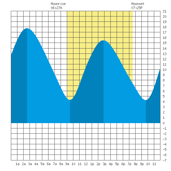 Snag Point tide chart for Thursday, October 12, 2023