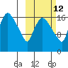 Snag Point tide chart for Thursday, October 12, 2023