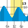 Snag Point tide chart for Friday, October 13, 2023
