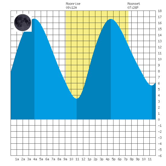 Snag Point tide chart for Saturday, October 14, 2023