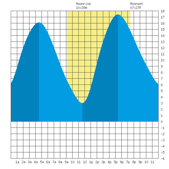 Snag Point tide chart for Sunday, October 15, 2023