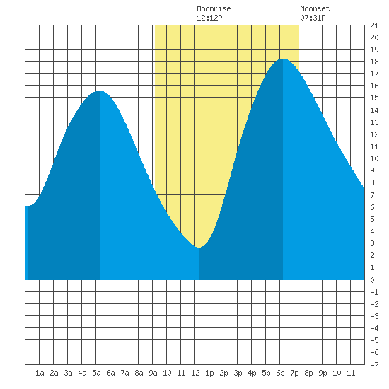 Snag Point tide chart for Monday, October 16, 2023