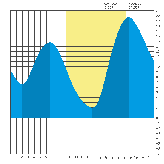 Snag Point tide chart for Wednesday, October 18, 2023