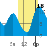 Snag Point tide chart for Wednesday, October 18, 2023