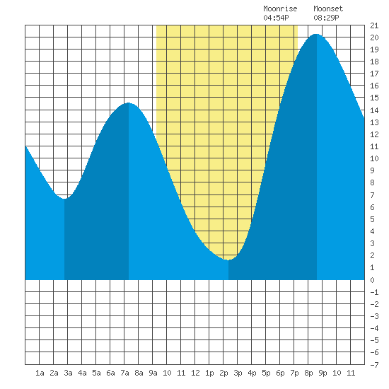 Snag Point tide chart for Thursday, October 19, 2023