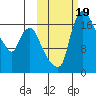 Snag Point tide chart for Thursday, October 19, 2023