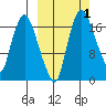 Snag Point tide chart for Sunday, October 1, 2023