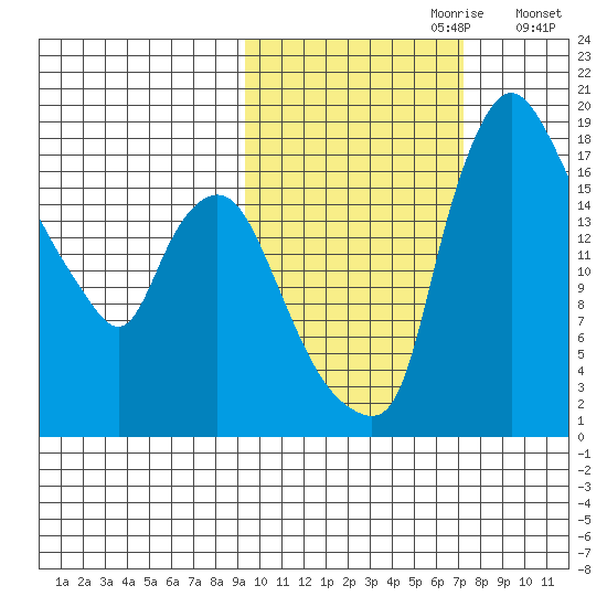 Snag Point tide chart for Friday, October 20, 2023