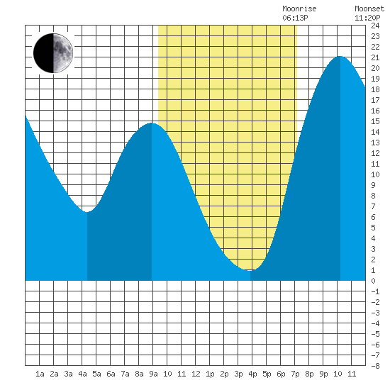 Snag Point tide chart for Saturday, October 21, 2023