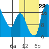 Snag Point tide chart for Sunday, October 22, 2023
