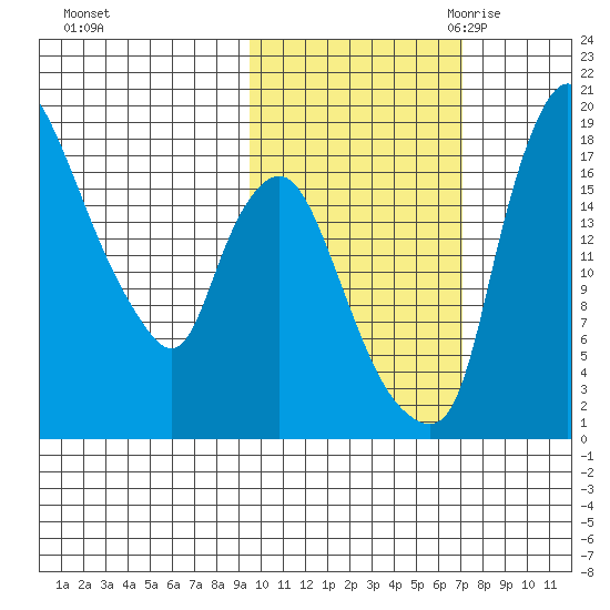 Snag Point tide chart for Monday, October 23, 2023