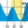Snag Point tide chart for Monday, October 23, 2023