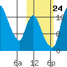 Snag Point tide chart for Tuesday, October 24, 2023