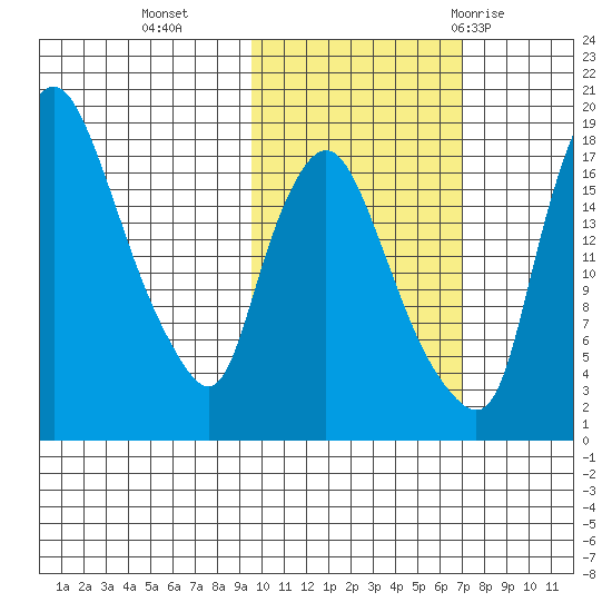 Snag Point tide chart for Wednesday, October 25, 2023