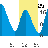 Snag Point tide chart for Wednesday, October 25, 2023