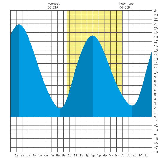 Snag Point tide chart for Thursday, October 26, 2023