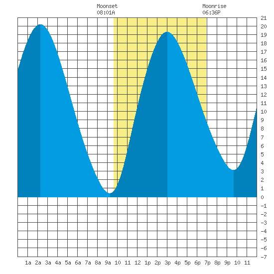 Snag Point tide chart for Friday, October 27, 2023