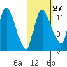 Snag Point tide chart for Friday, October 27, 2023