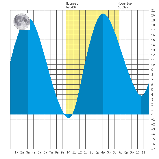 Snag Point tide chart for Saturday, October 28, 2023
