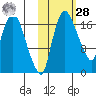 Snag Point tide chart for Saturday, October 28, 2023