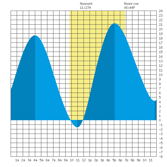 Snag Point tide chart for Sunday, October 29, 2023