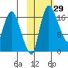 Snag Point tide chart for Sunday, October 29, 2023