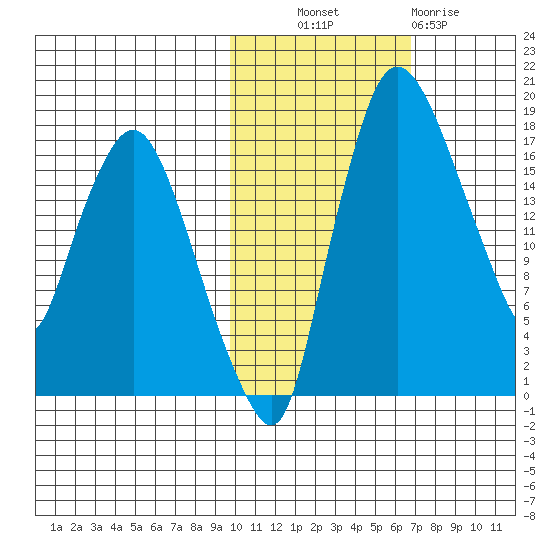 Snag Point tide chart for Monday, October 30, 2023