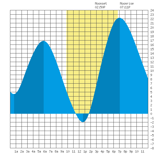 Snag Point tide chart for Tuesday, October 31, 2023
