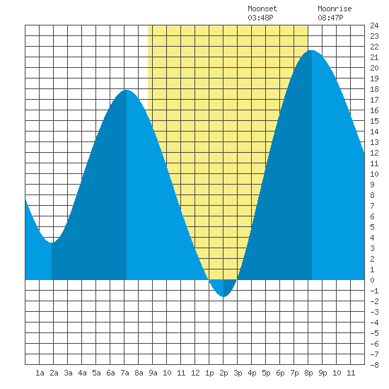Snag Point tide chart for Tuesday, October 3, 2023
