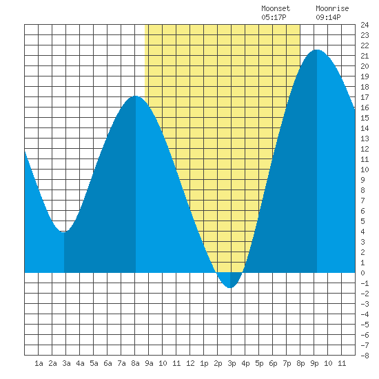 Snag Point tide chart for Wednesday, October 4, 2023