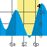 Snag Point tide chart for Wednesday, October 4, 2023