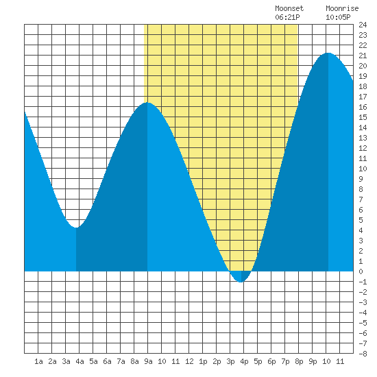 Snag Point tide chart for Thursday, October 5, 2023