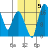 Snag Point tide chart for Thursday, October 5, 2023