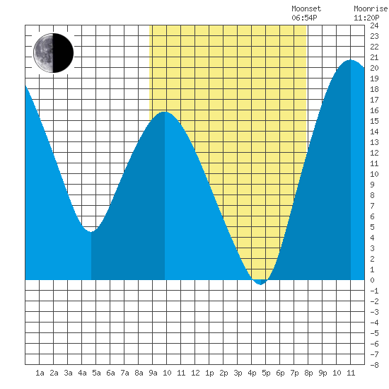 Snag Point tide chart for Friday, October 6, 2023