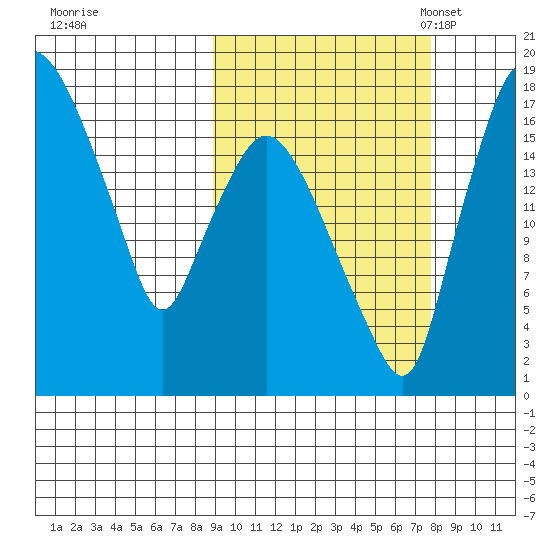 Snag Point tide chart for Sunday, October 8, 2023