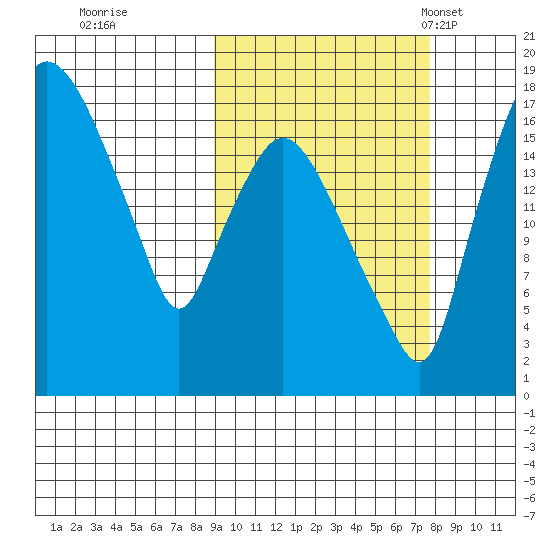 Snag Point tide chart for Monday, October 9, 2023