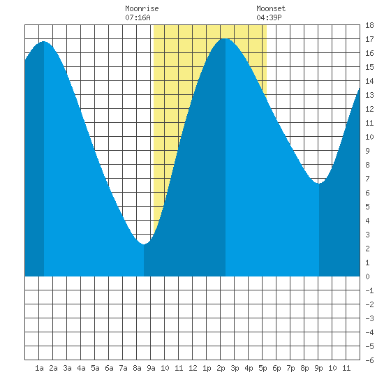 Snag Point tide chart for Saturday, November 11, 2023