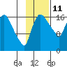 Snag Point tide chart for Saturday, November 11, 2023