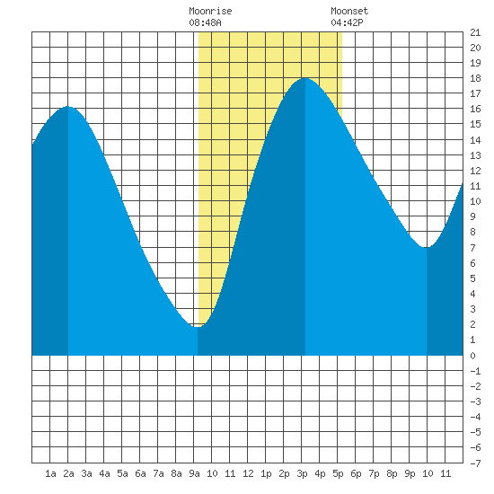 Snag Point tide chart for Sunday, November 12, 2023