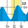 Snag Point tide chart for Sunday, November 12, 2023